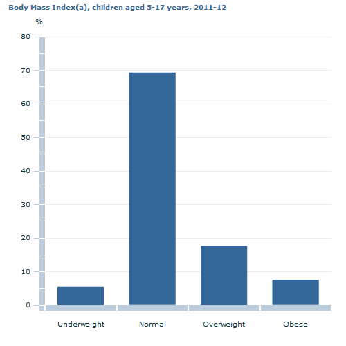 Graph Image for Body Mass Index(a), children aged 5-17 years, 2011-12